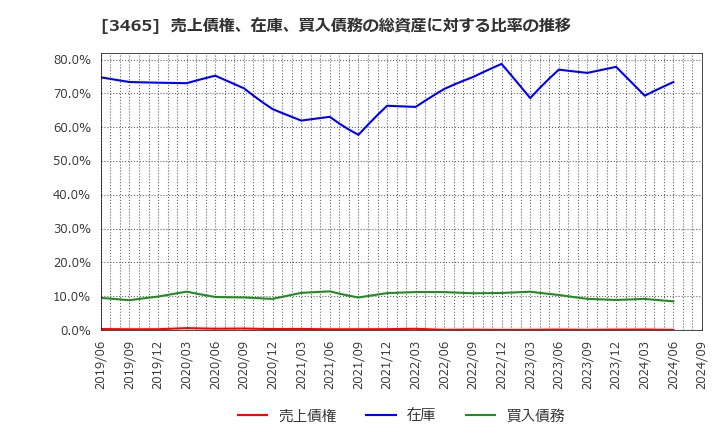 3465 ケイアイスター不動産(株): 売上債権、在庫、買入債務の総資産に対する比率の推移