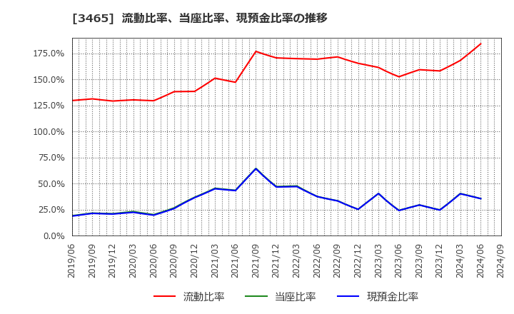 3465 ケイアイスター不動産(株): 流動比率、当座比率、現預金比率の推移