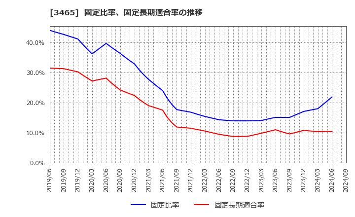 3465 ケイアイスター不動産(株): 固定比率、固定長期適合率の推移