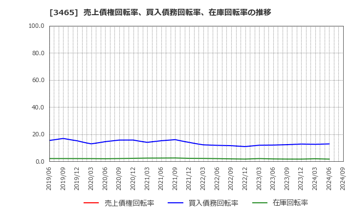 3465 ケイアイスター不動産(株): 売上債権回転率、買入債務回転率、在庫回転率の推移