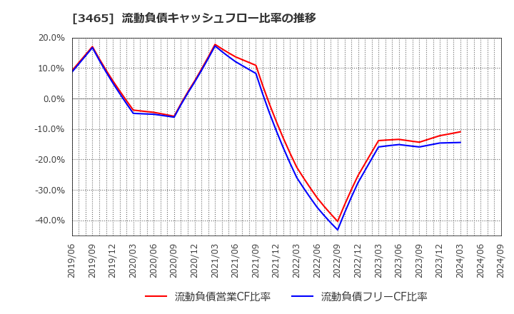 3465 ケイアイスター不動産(株): 流動負債キャッシュフロー比率の推移
