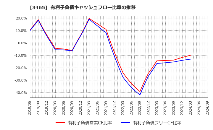 3465 ケイアイスター不動産(株): 有利子負債キャッシュフロー比率の推移