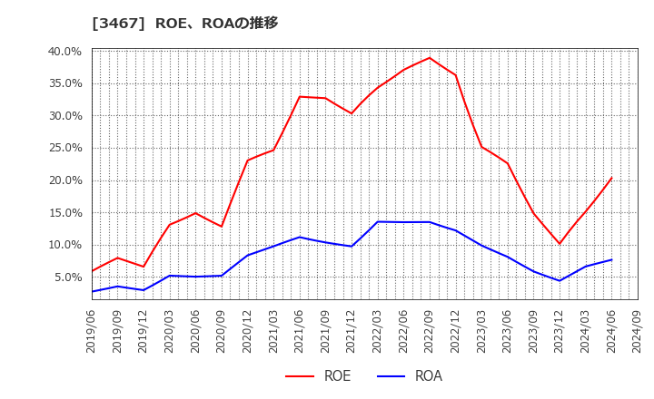 3467 アグレ都市デザイン(株): ROE、ROAの推移