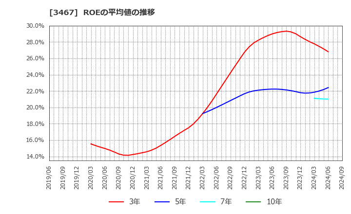 3467 アグレ都市デザイン(株): ROEの平均値の推移