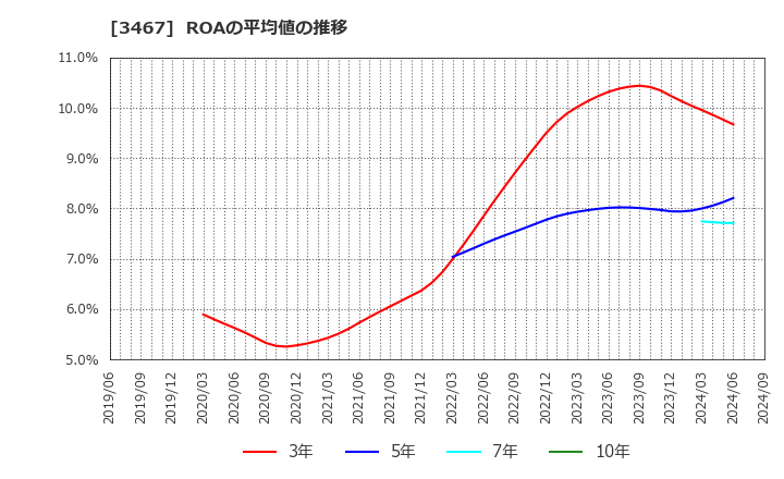 3467 アグレ都市デザイン(株): ROAの平均値の推移