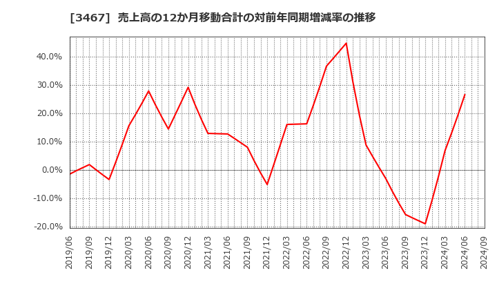 3467 アグレ都市デザイン(株): 売上高の12か月移動合計の対前年同期増減率の推移