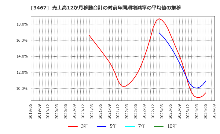 3467 アグレ都市デザイン(株): 売上高12か月移動合計の対前年同期増減率の平均値の推移