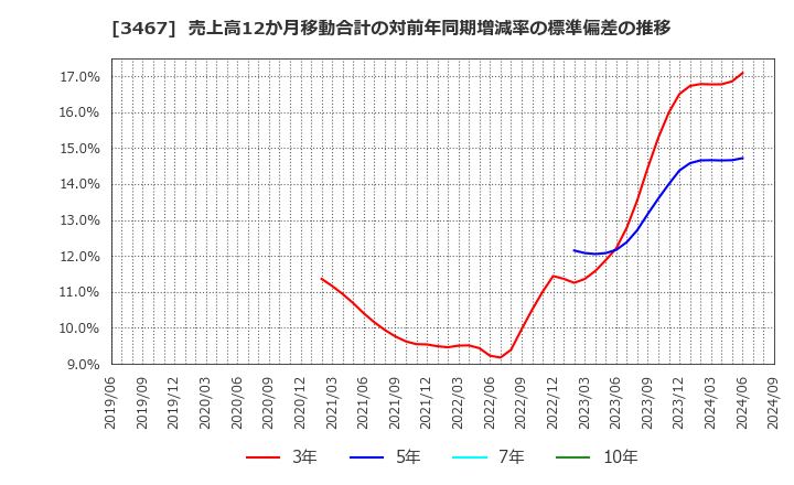 3467 アグレ都市デザイン(株): 売上高12か月移動合計の対前年同期増減率の標準偏差の推移