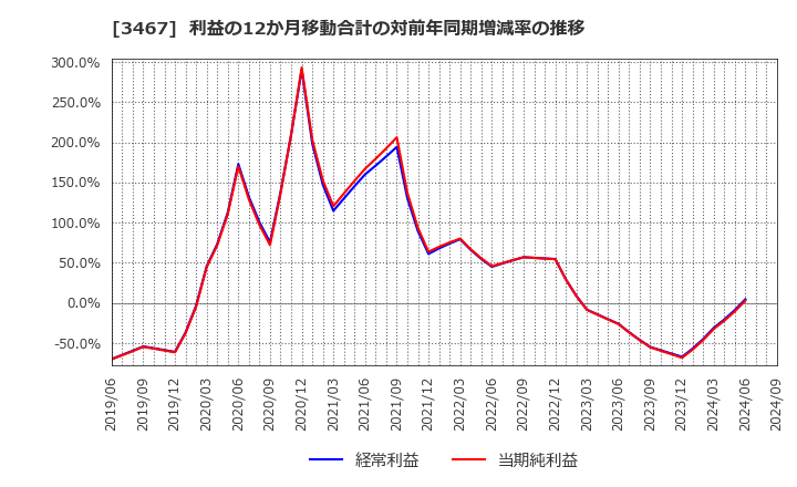 3467 アグレ都市デザイン(株): 利益の12か月移動合計の対前年同期増減率の推移