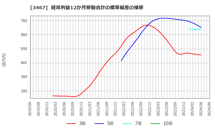 3467 アグレ都市デザイン(株): 経常利益12か月移動合計の標準偏差の推移