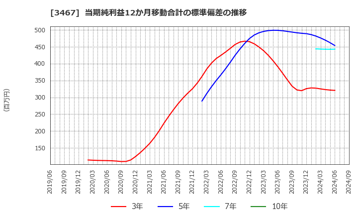 3467 アグレ都市デザイン(株): 当期純利益12か月移動合計の標準偏差の推移