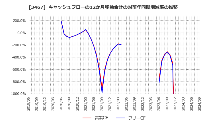 3467 アグレ都市デザイン(株): キャッシュフローの12か月移動合計の対前年同期増減率の推移