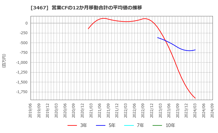 3467 アグレ都市デザイン(株): 営業CFの12か月移動合計の平均値の推移