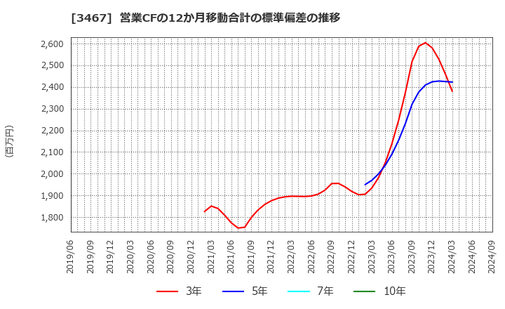 3467 アグレ都市デザイン(株): 営業CFの12か月移動合計の標準偏差の推移