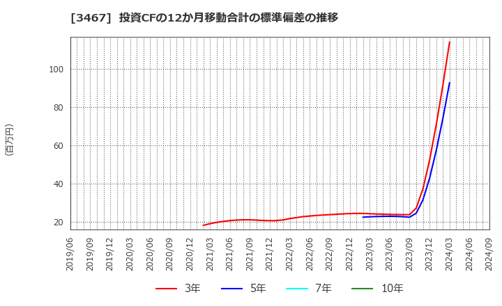 3467 アグレ都市デザイン(株): 投資CFの12か月移動合計の標準偏差の推移