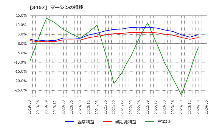 3467 アグレ都市デザイン(株): マージンの推移