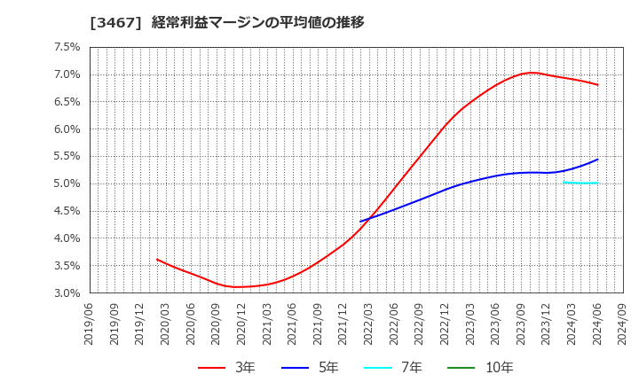 3467 アグレ都市デザイン(株): 経常利益マージンの平均値の推移