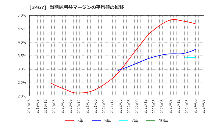 3467 アグレ都市デザイン(株): 当期純利益マージンの平均値の推移