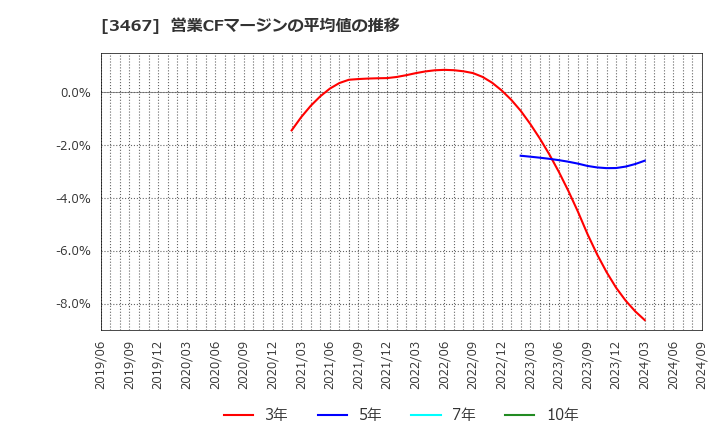 3467 アグレ都市デザイン(株): 営業CFマージンの平均値の推移