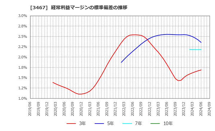 3467 アグレ都市デザイン(株): 経常利益マージンの標準偏差の推移