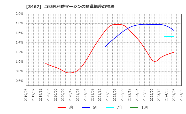 3467 アグレ都市デザイン(株): 当期純利益マージンの標準偏差の推移