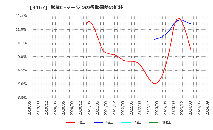 3467 アグレ都市デザイン(株): 営業CFマージンの標準偏差の推移