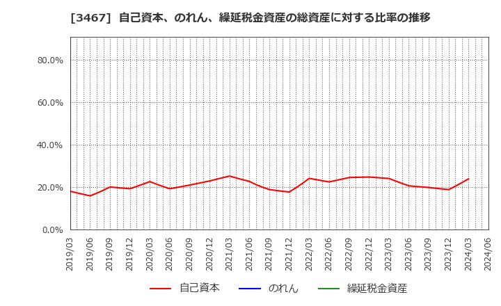 3467 アグレ都市デザイン(株): 自己資本、のれん、繰延税金資産の総資産に対する比率の推移