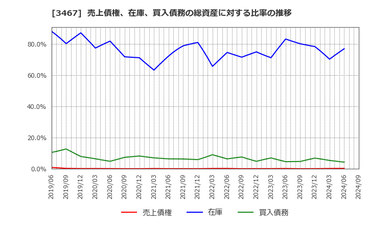 3467 アグレ都市デザイン(株): 売上債権、在庫、買入債務の総資産に対する比率の推移