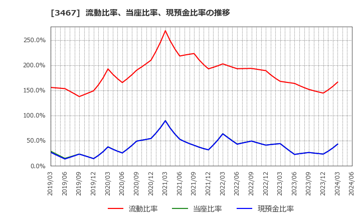 3467 アグレ都市デザイン(株): 流動比率、当座比率、現預金比率の推移