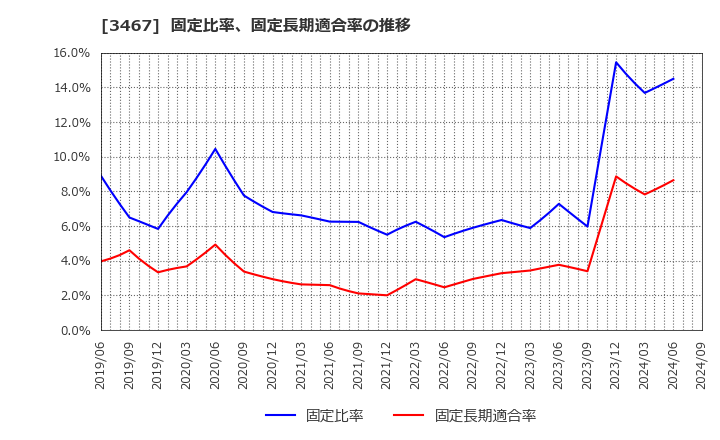 3467 アグレ都市デザイン(株): 固定比率、固定長期適合率の推移