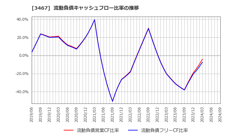 3467 アグレ都市デザイン(株): 流動負債キャッシュフロー比率の推移