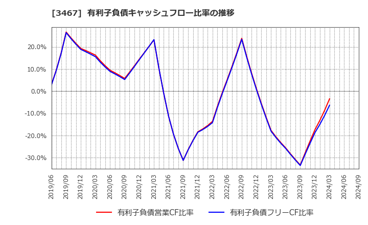 3467 アグレ都市デザイン(株): 有利子負債キャッシュフロー比率の推移