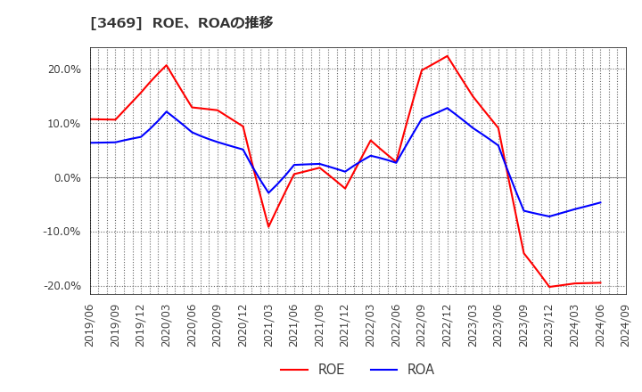 3469 (株)デュアルタップ: ROE、ROAの推移