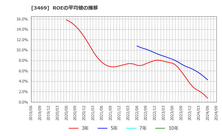 3469 (株)デュアルタップ: ROEの平均値の推移