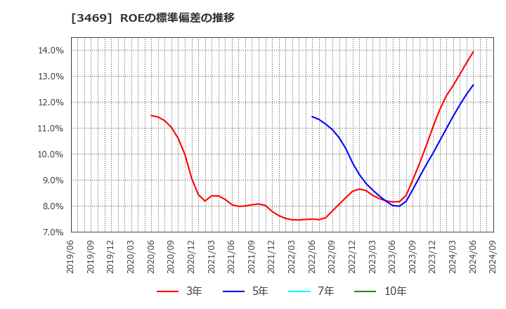 3469 (株)デュアルタップ: ROEの標準偏差の推移