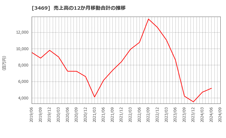 3469 (株)デュアルタップ: 売上高の12か月移動合計の推移