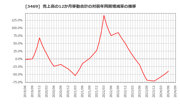 3469 (株)デュアルタップ: 売上高の12か月移動合計の対前年同期増減率の推移