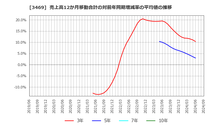 3469 (株)デュアルタップ: 売上高12か月移動合計の対前年同期増減率の平均値の推移