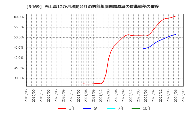 3469 (株)デュアルタップ: 売上高12か月移動合計の対前年同期増減率の標準偏差の推移