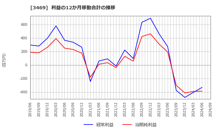 3469 (株)デュアルタップ: 利益の12か月移動合計の推移