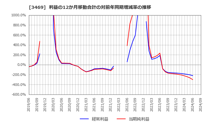 3469 (株)デュアルタップ: 利益の12か月移動合計の対前年同期増減率の推移