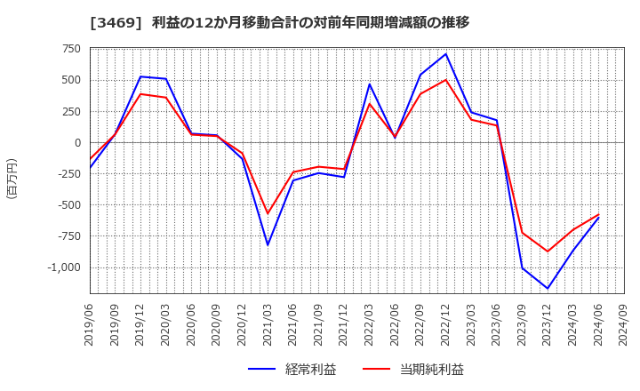 3469 (株)デュアルタップ: 利益の12か月移動合計の対前年同期増減額の推移