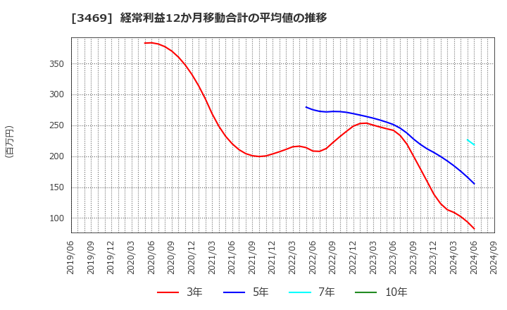 3469 (株)デュアルタップ: 経常利益12か月移動合計の平均値の推移