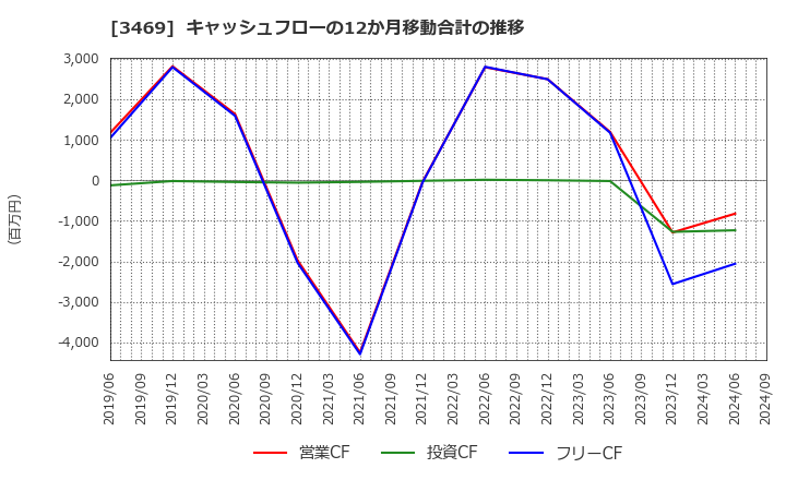 3469 (株)デュアルタップ: キャッシュフローの12か月移動合計の推移