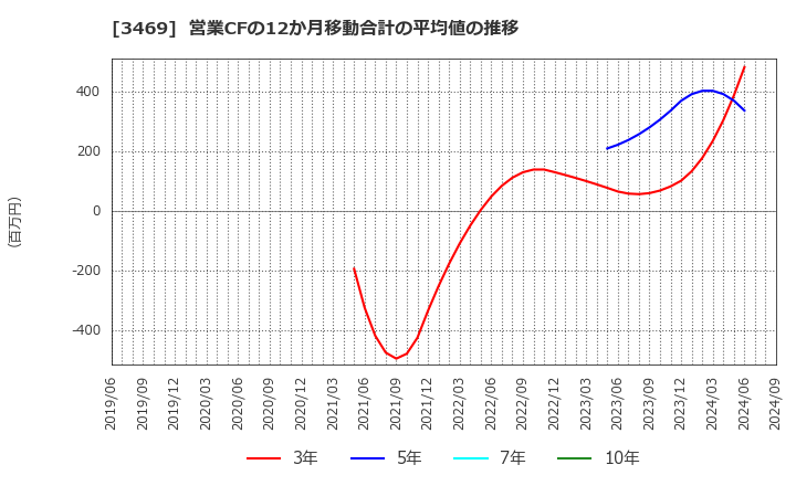 3469 (株)デュアルタップ: 営業CFの12か月移動合計の平均値の推移