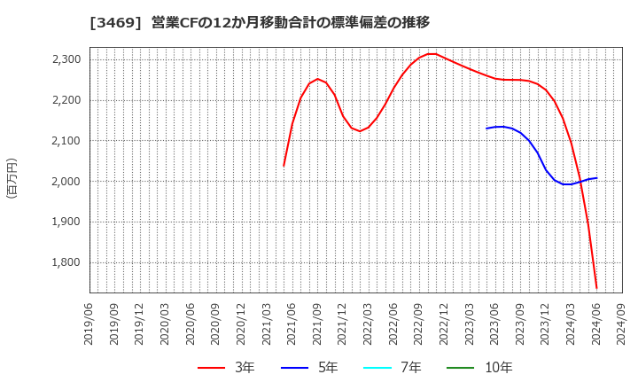 3469 (株)デュアルタップ: 営業CFの12か月移動合計の標準偏差の推移