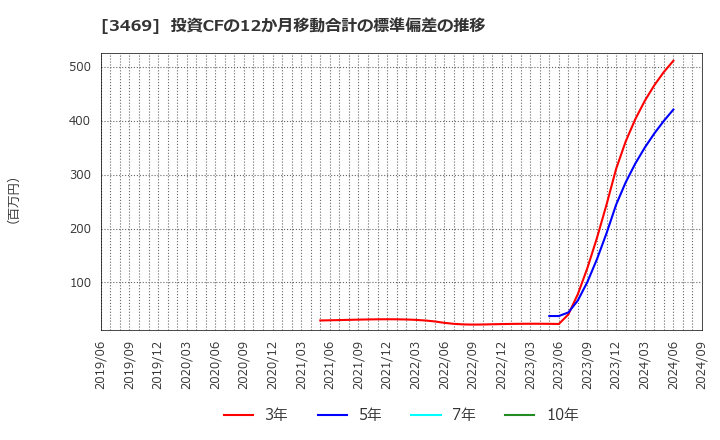 3469 (株)デュアルタップ: 投資CFの12か月移動合計の標準偏差の推移