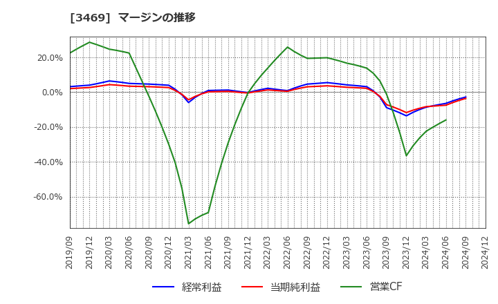 3469 (株)デュアルタップ: マージンの推移