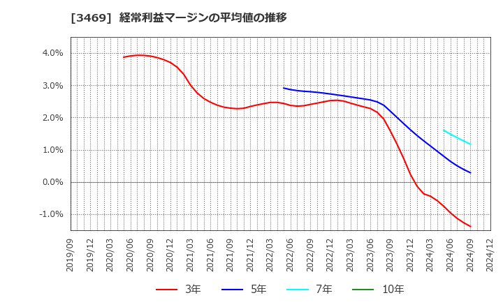 3469 (株)デュアルタップ: 経常利益マージンの平均値の推移