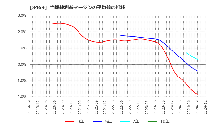 3469 (株)デュアルタップ: 当期純利益マージンの平均値の推移